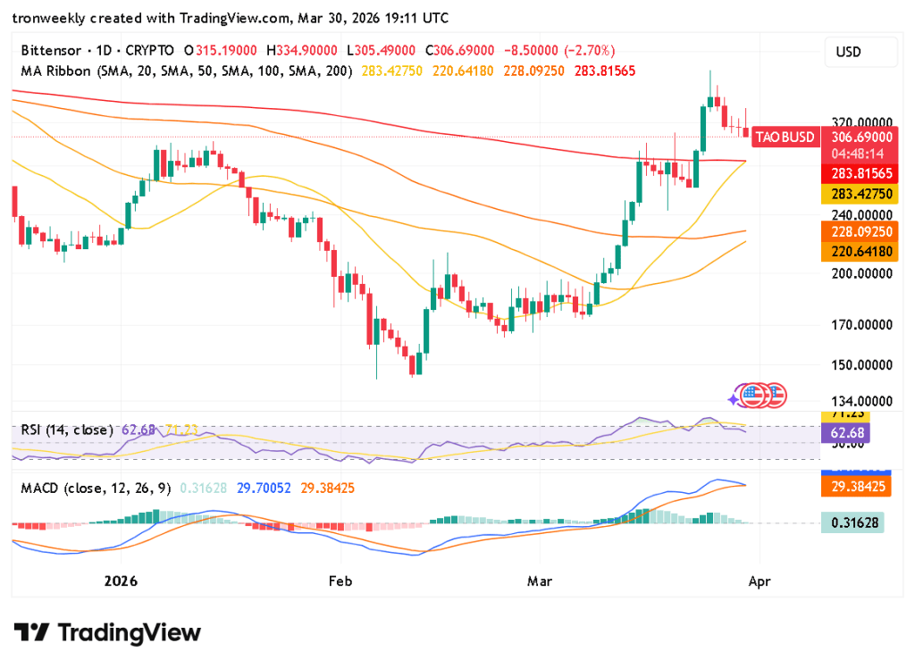TAO technical indicator chart