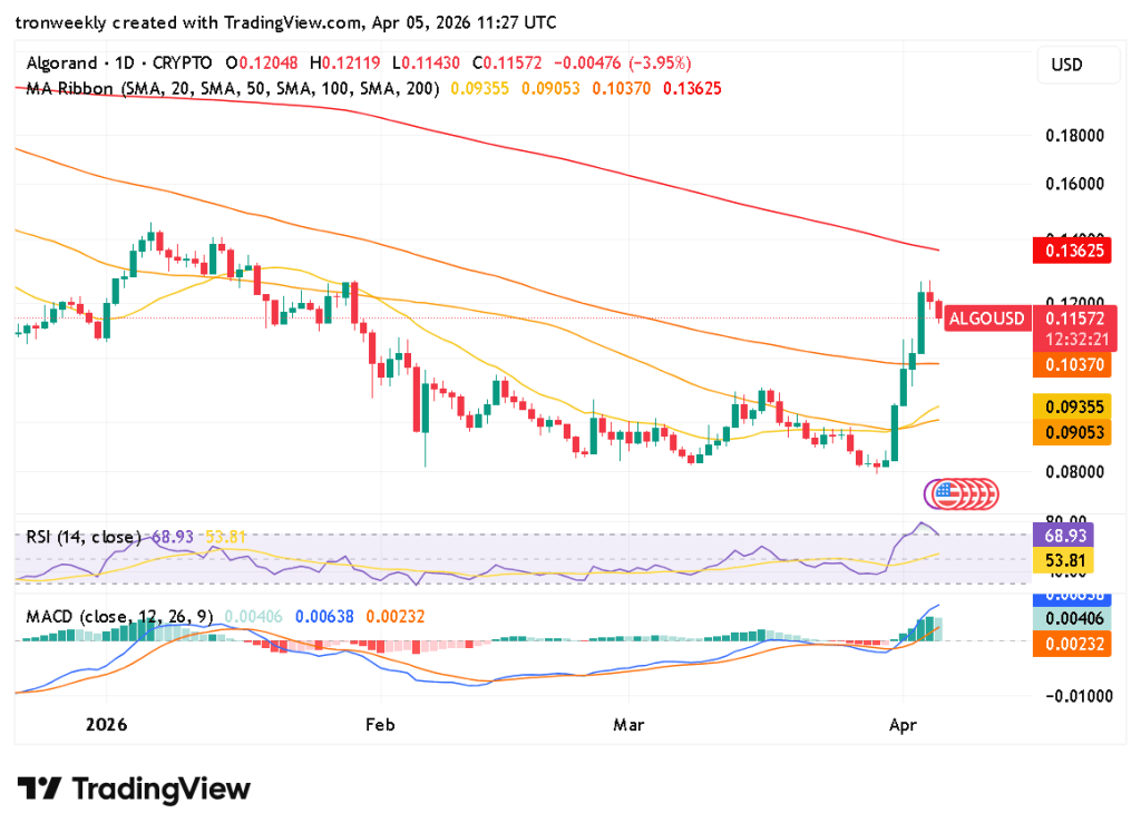 ALGO technical chart