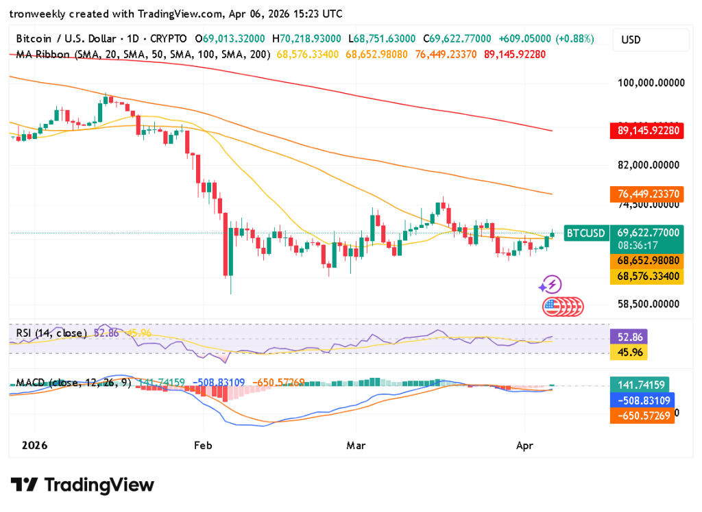 BTC technical indicator chart