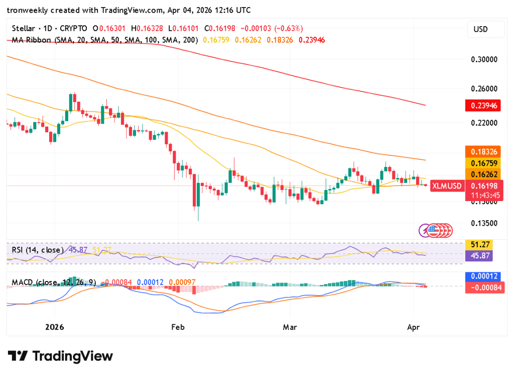 XLM technical indicator chart