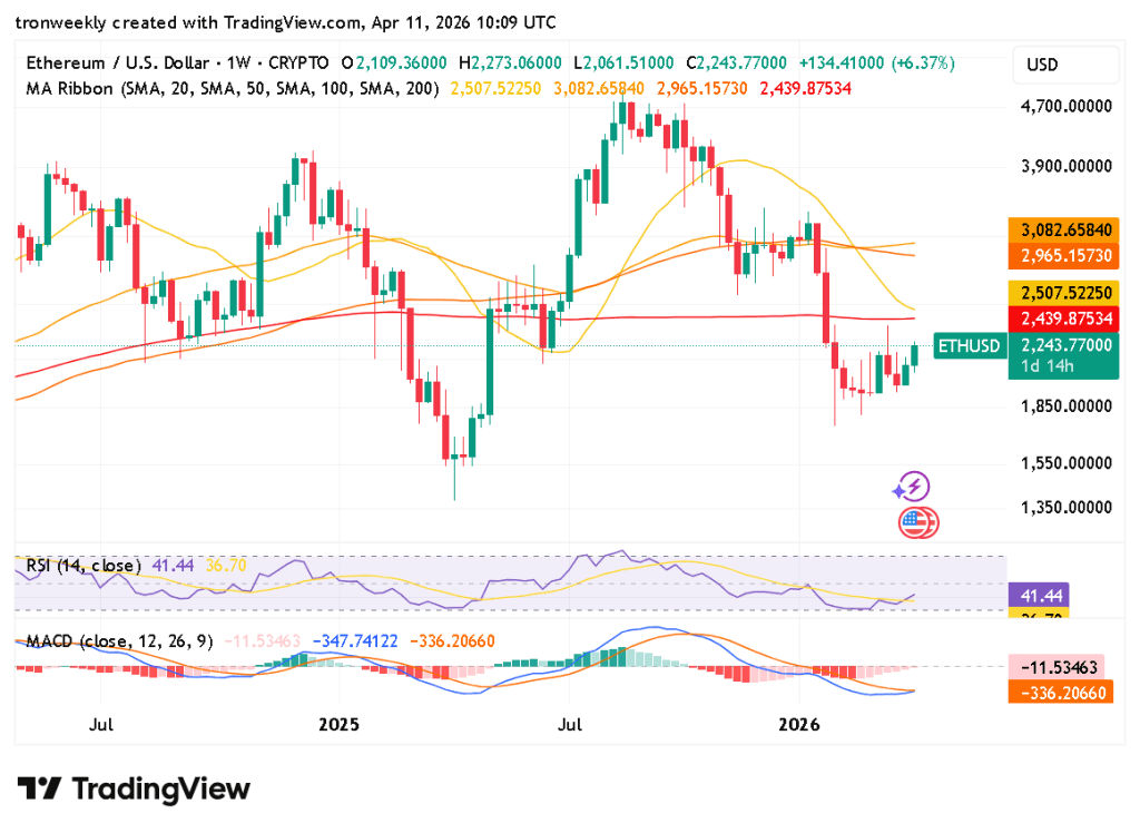 ETH technical indicator chart