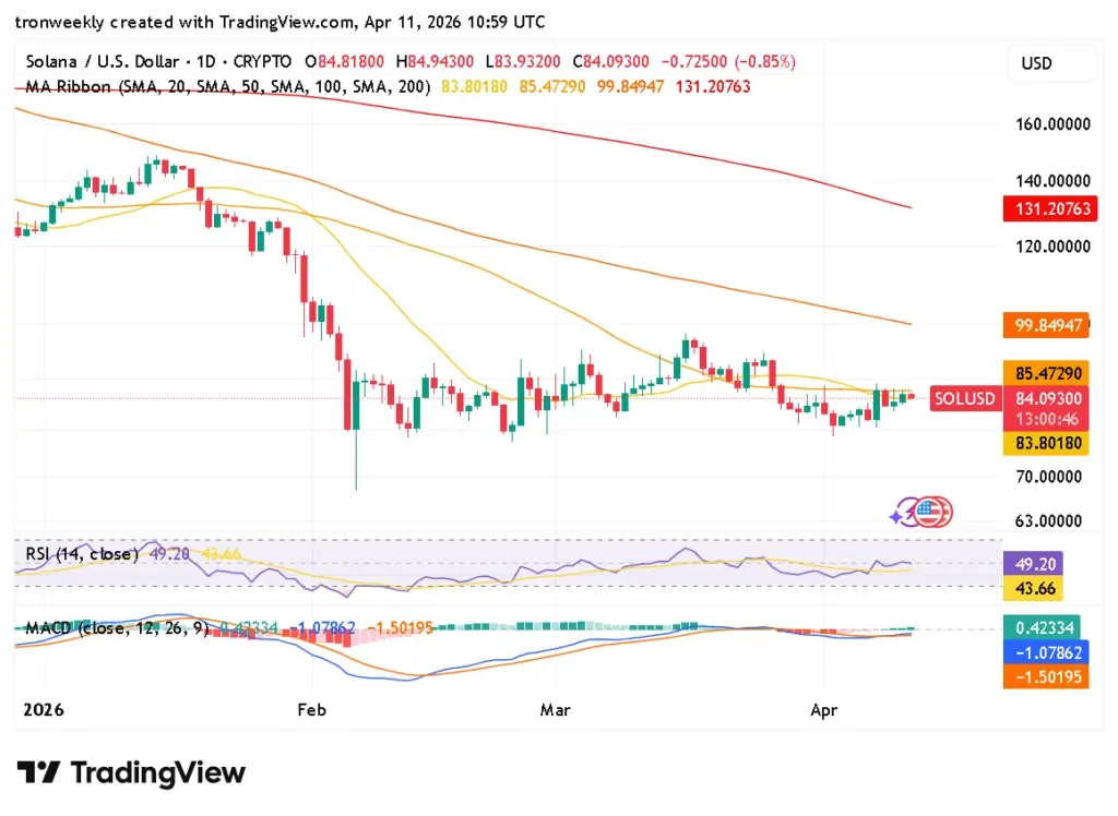 SOL technical indicator chart