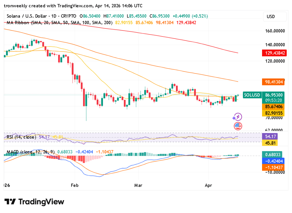 Solana technical indicator chart