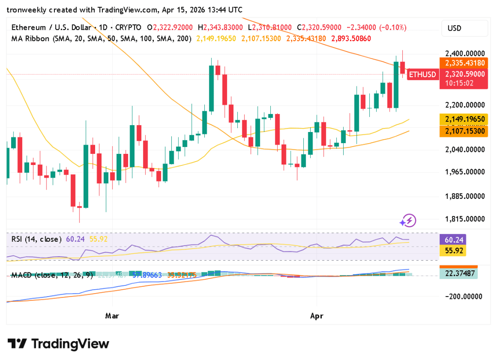 ETH technical analysis chart
