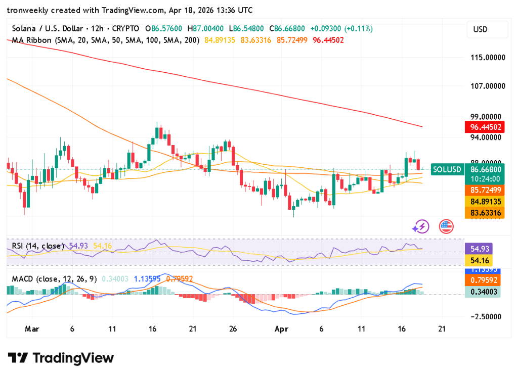 Solana technical indicator chart