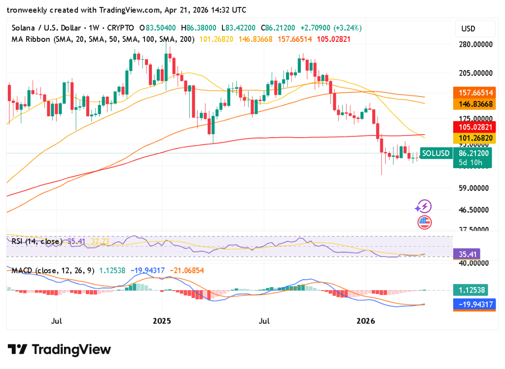 SOL technical indicator chart