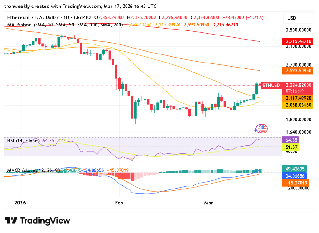 Ethereum tradingview chart