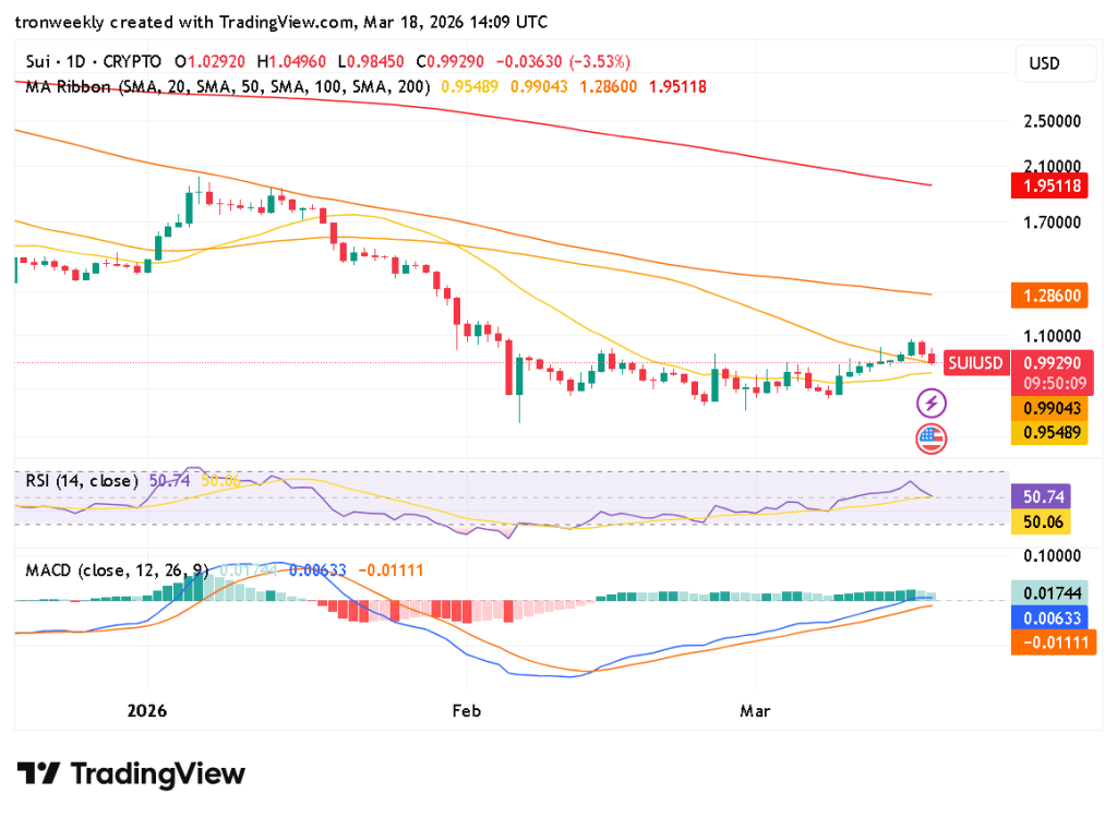 SUI Tradingview chart