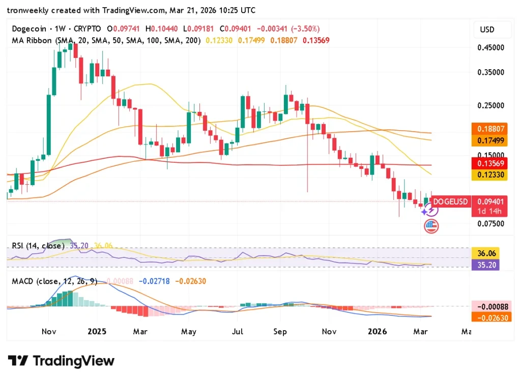 Dogecoin’s weekly technical price chart