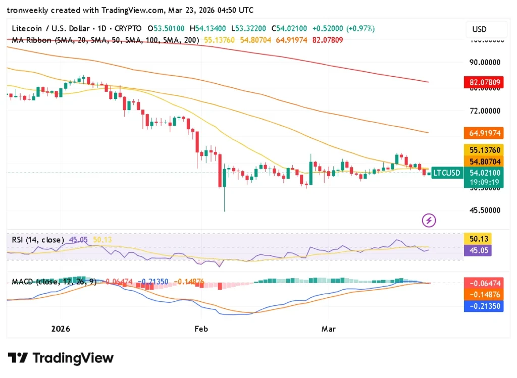 Litecoin technical indicator chart