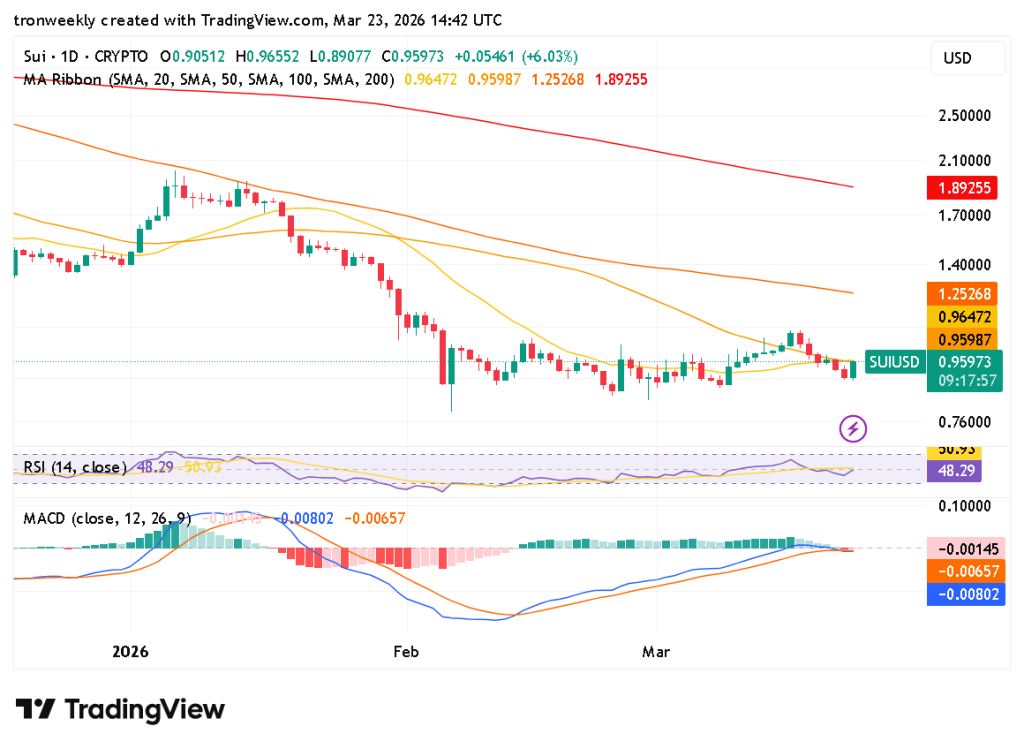 SUI technical indicator chart