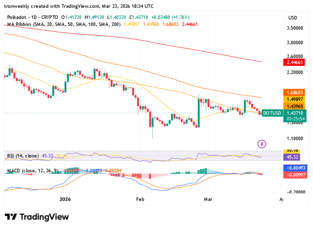 Dot technical indicator chart