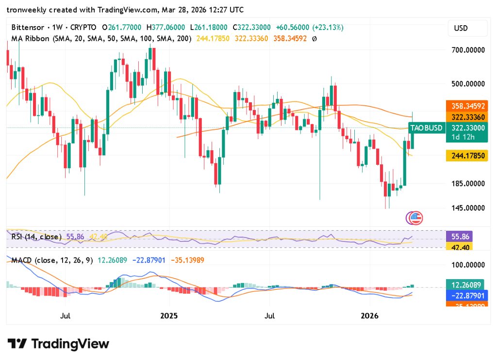 TAO technical indicator chart