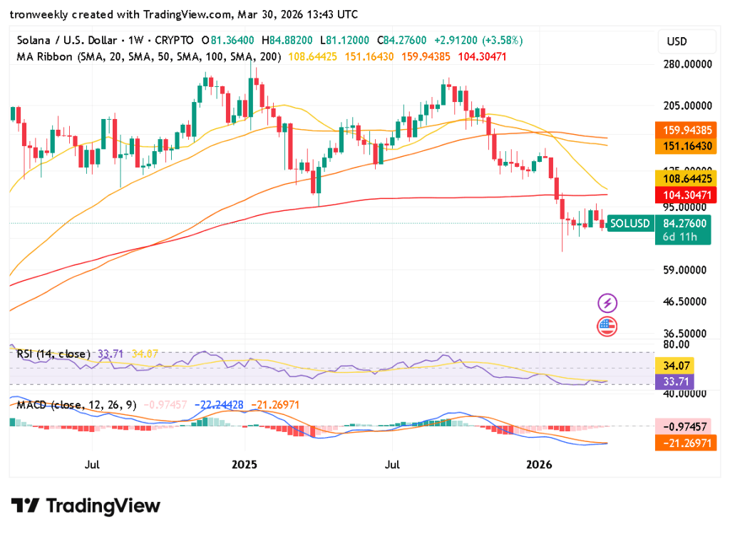 Solana technical indicator chart