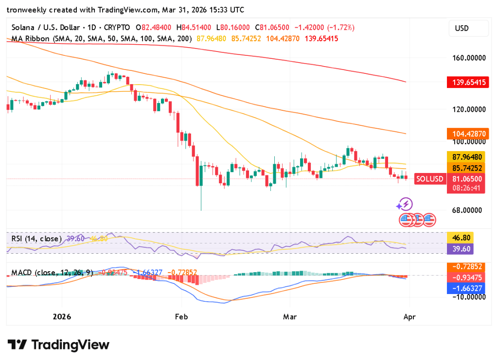 Solana technical indicator chart