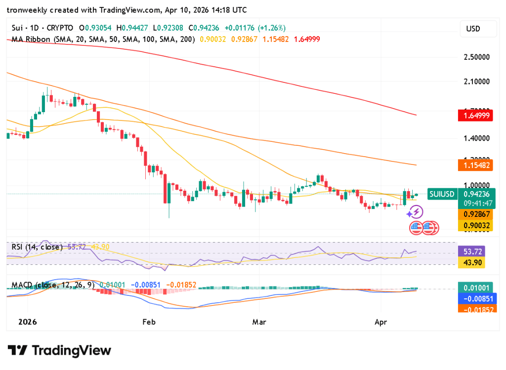 SUI technical indicator chart