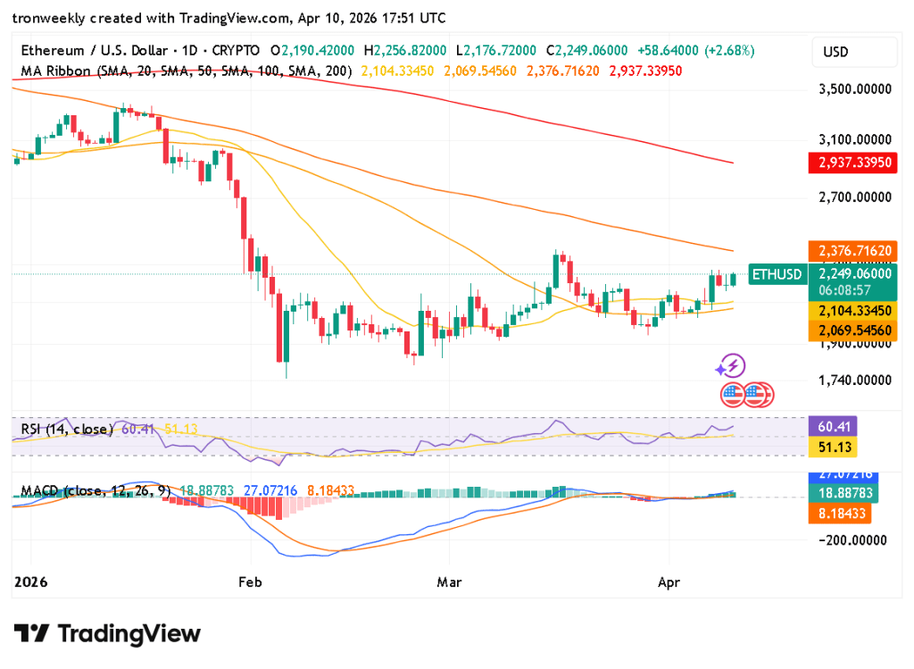 ETH technical analysis chart
