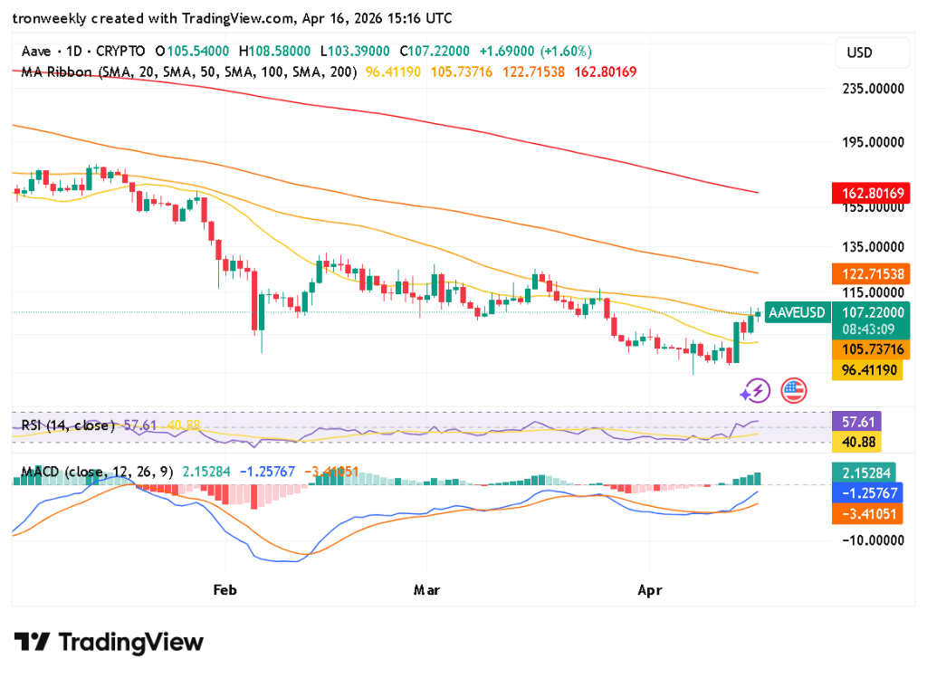 AAVE technical indicator chart