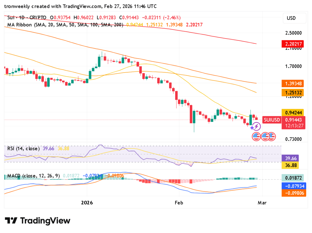SUI Slips Below Key Support As Triangle Pattern Signals Potential Breakdown
