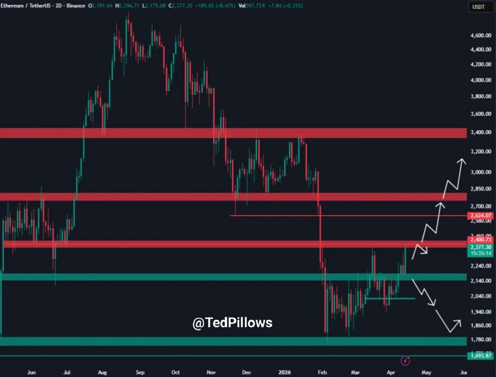 Ethereum Price Prediction