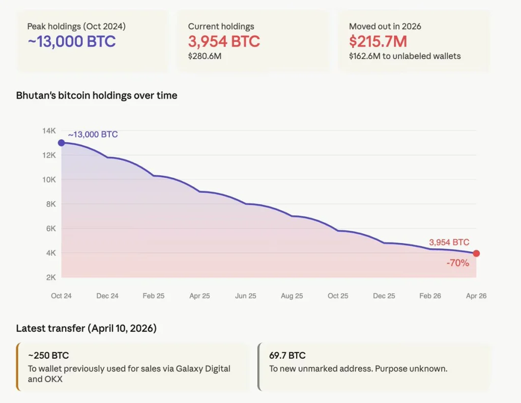 BTC transfers