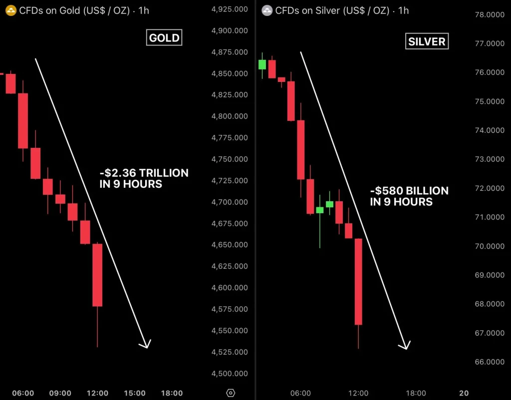 Sharp Decline in Gold and Silver Prices