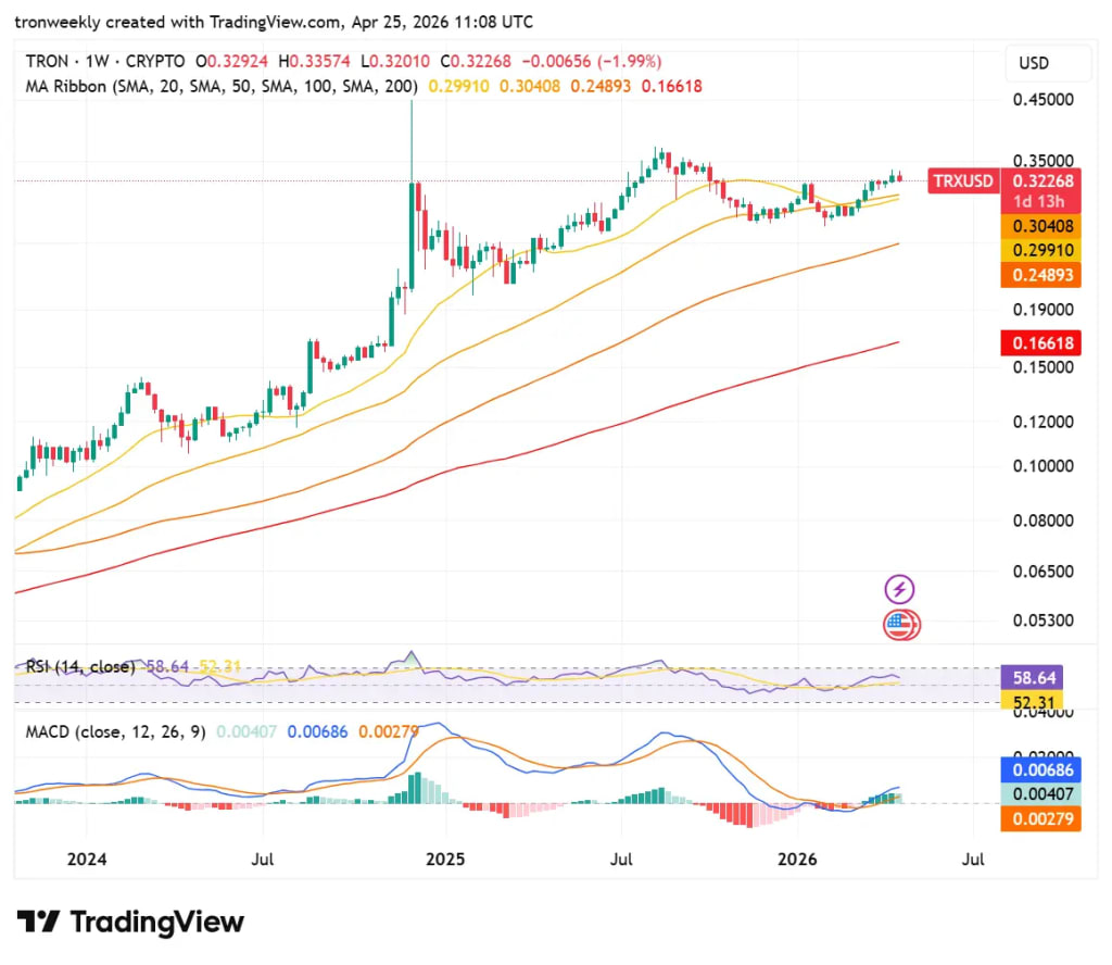 TRX technical analysis