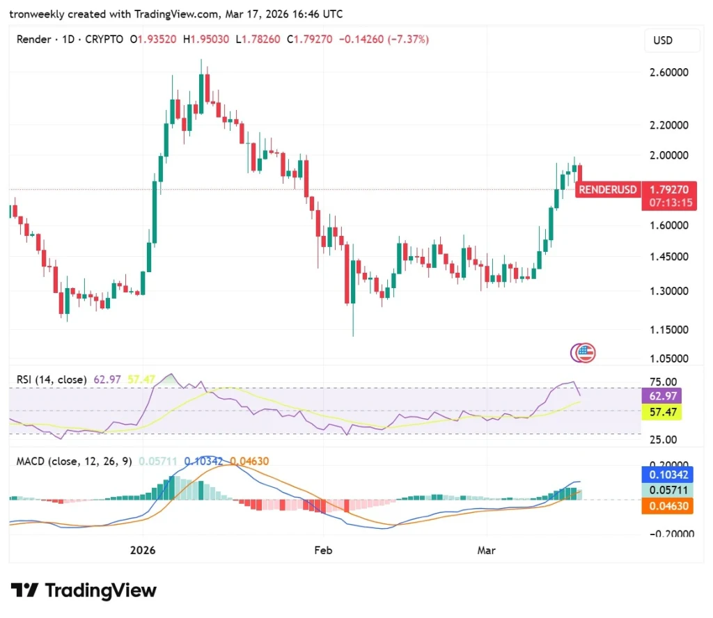RENDER Momentum Indicators