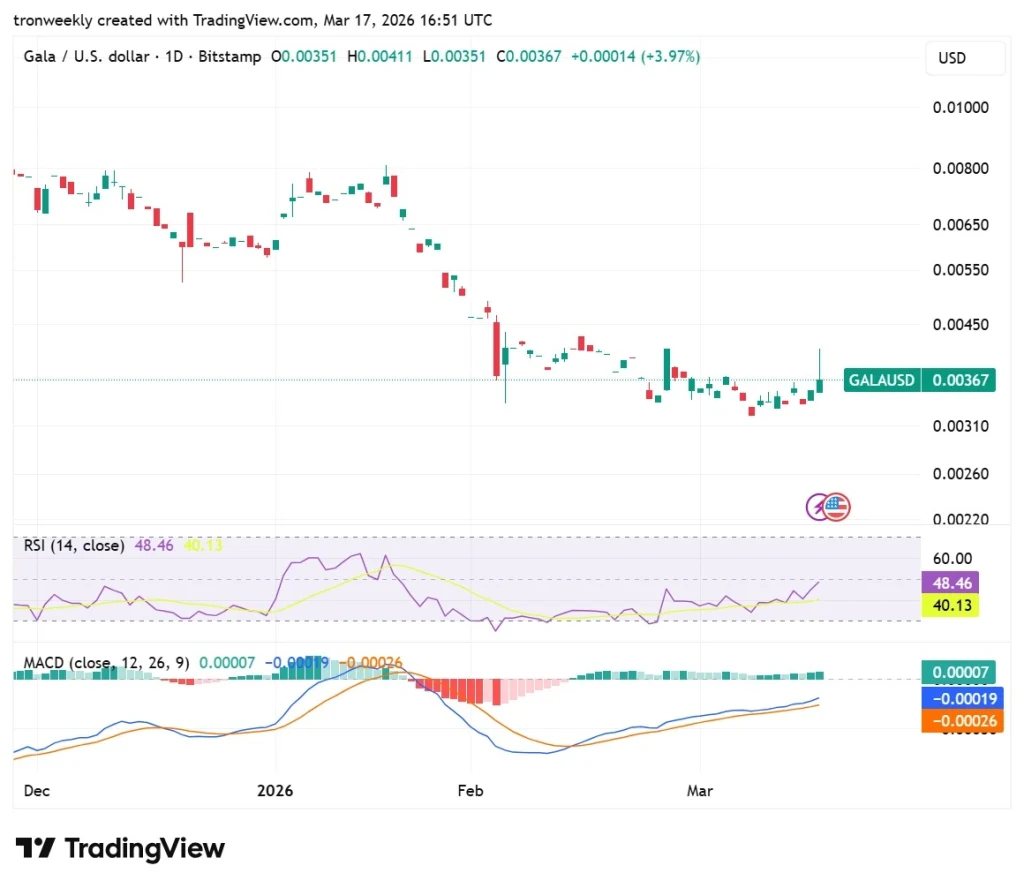 GALA Momentum Indicators