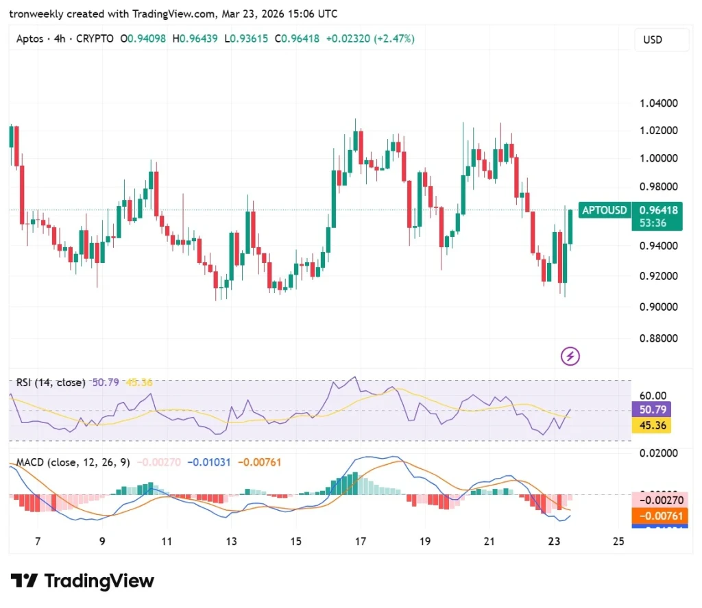 Aptos Technical Analysis