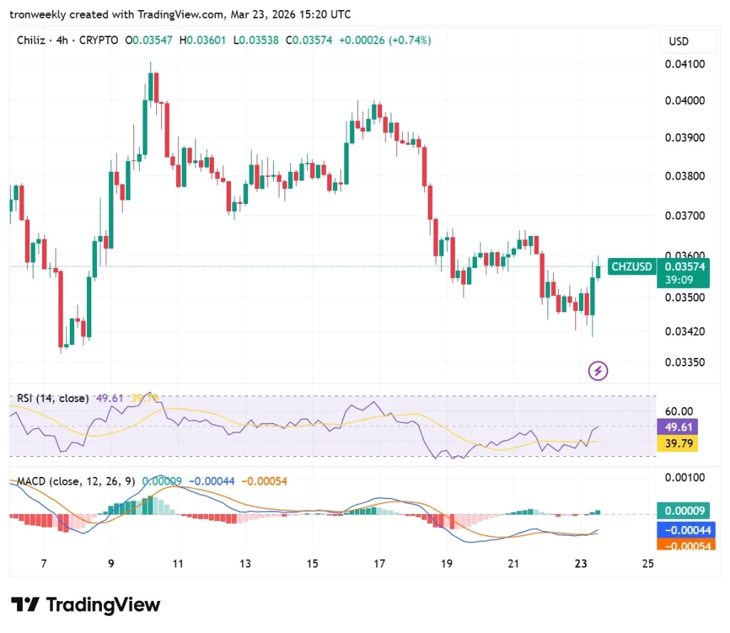 CHZ Momentum Indicators View