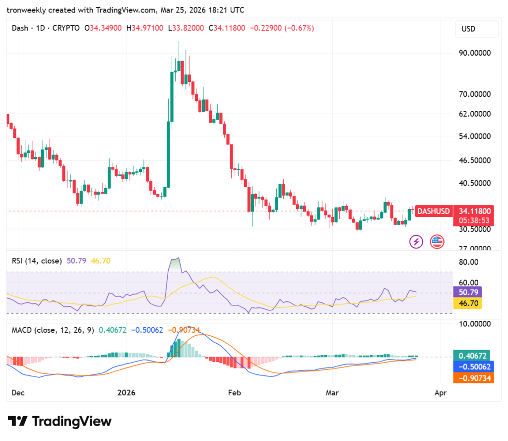 DASH technical chart
