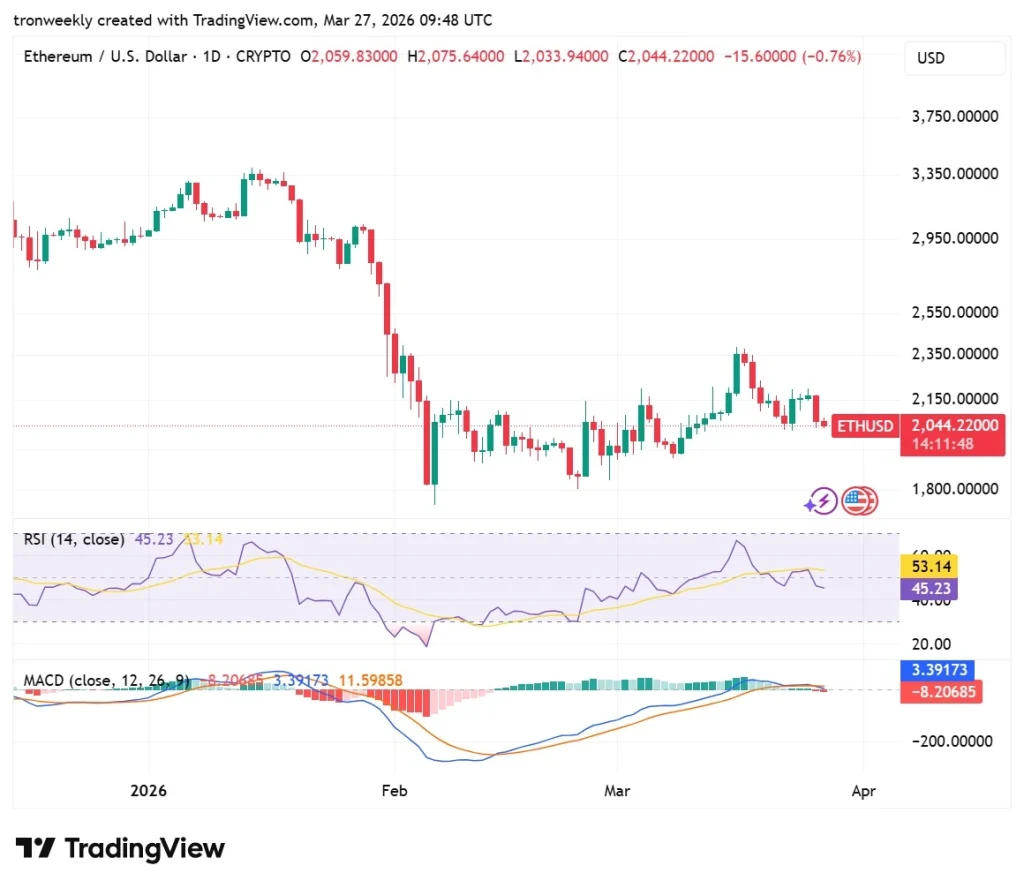 Ethereum Momentum Indicators' View