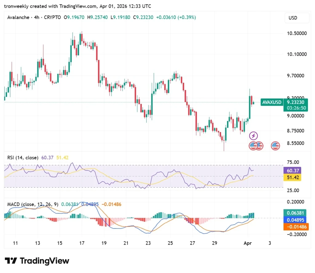 AVAX Technical Analysis