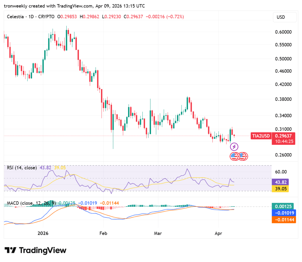 TIA price analysis