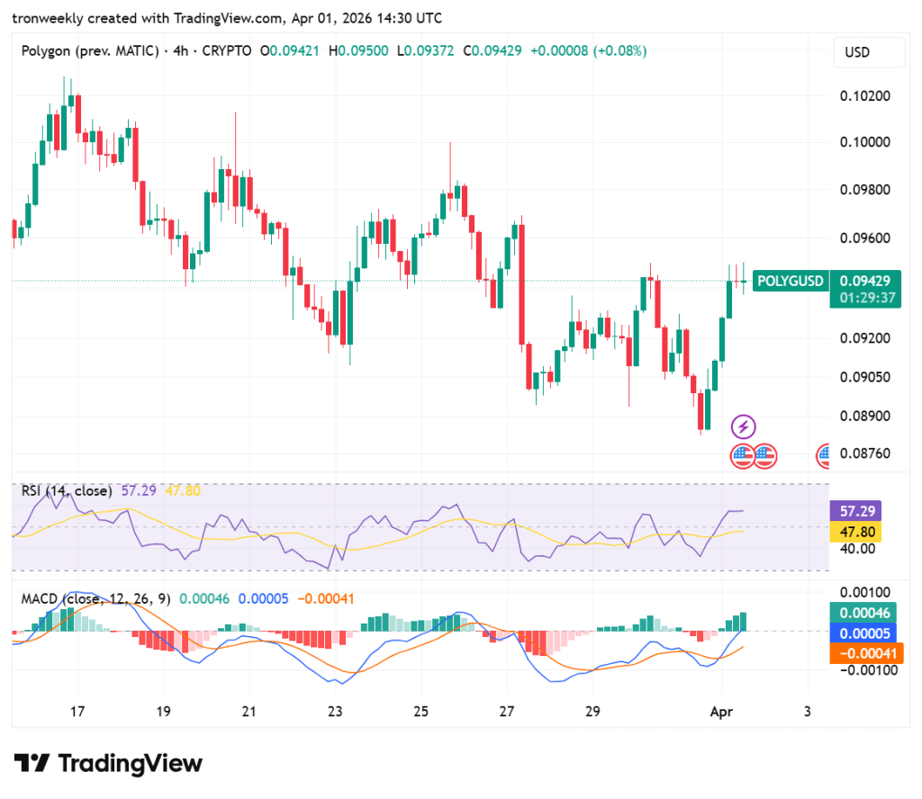 POL price analysis