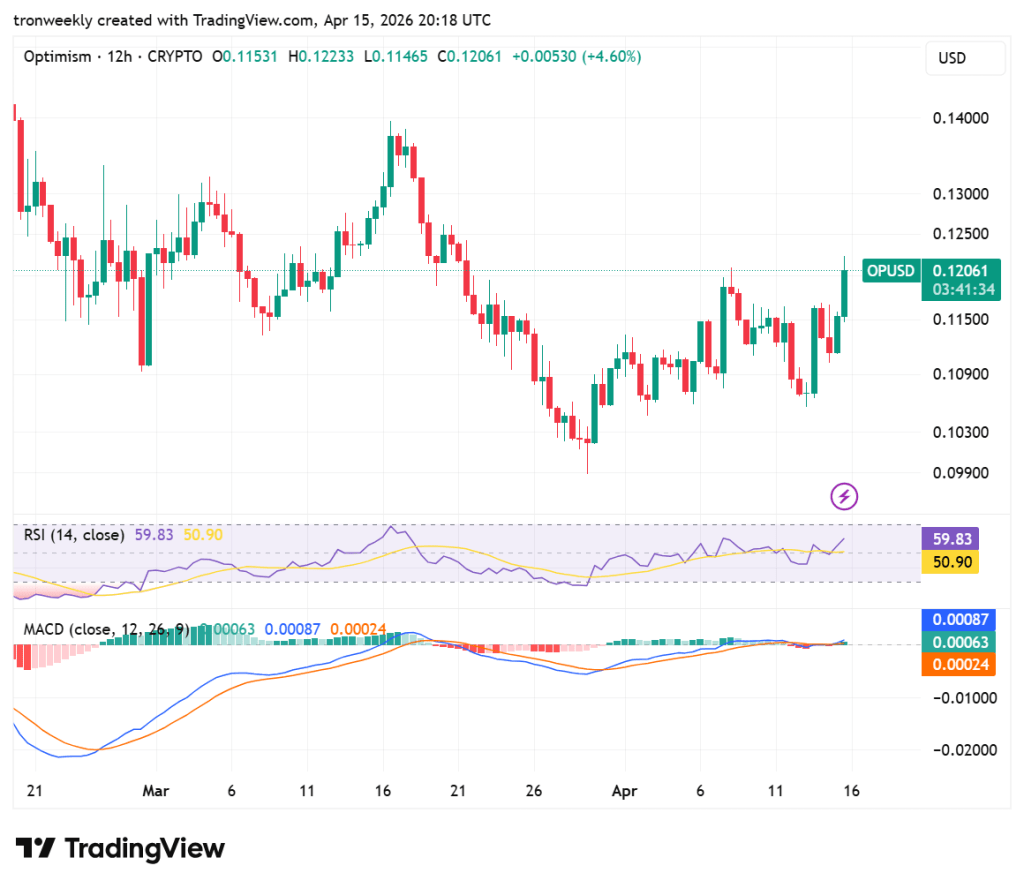 OP price analysis