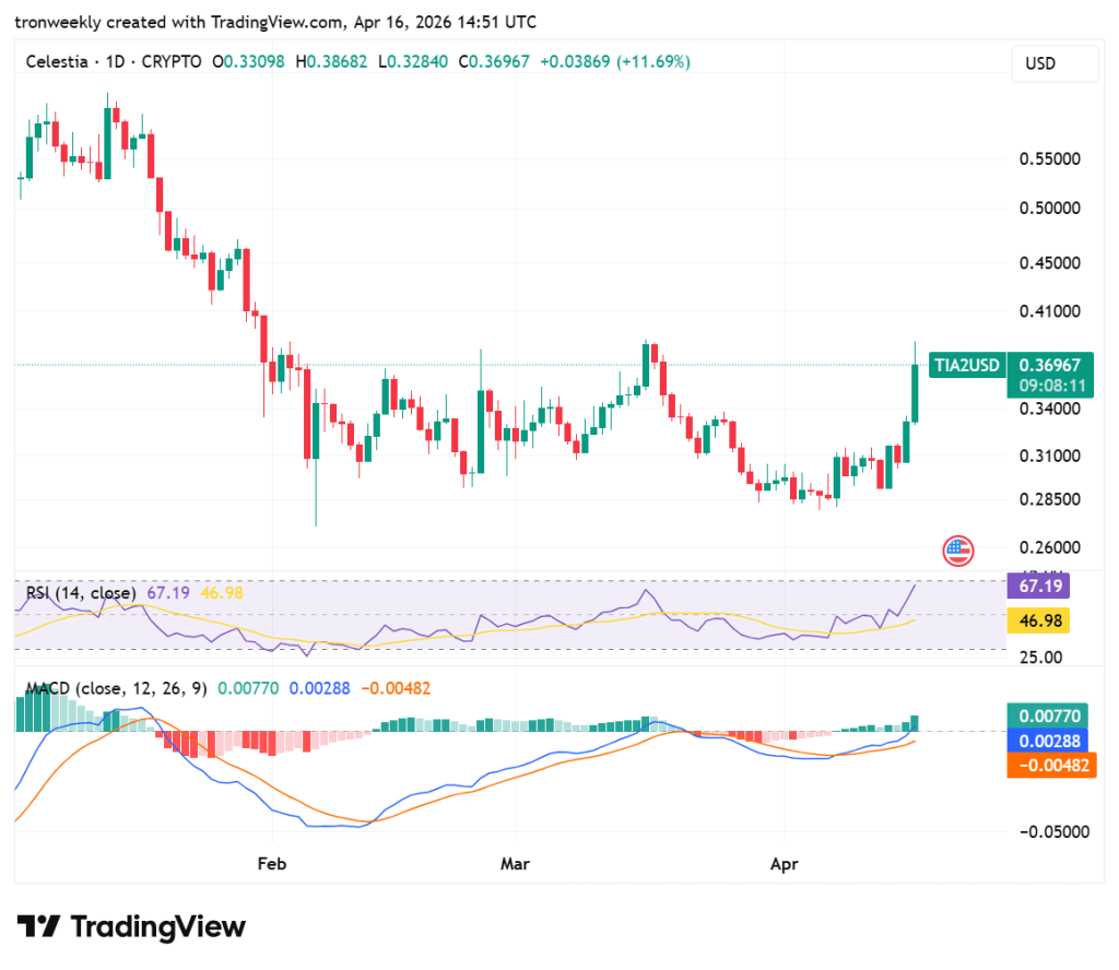 TIA price analysis