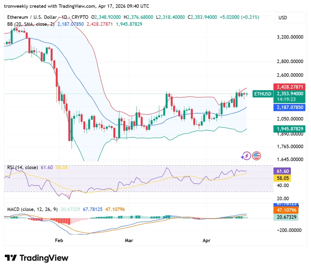 Ethereum technical analysis