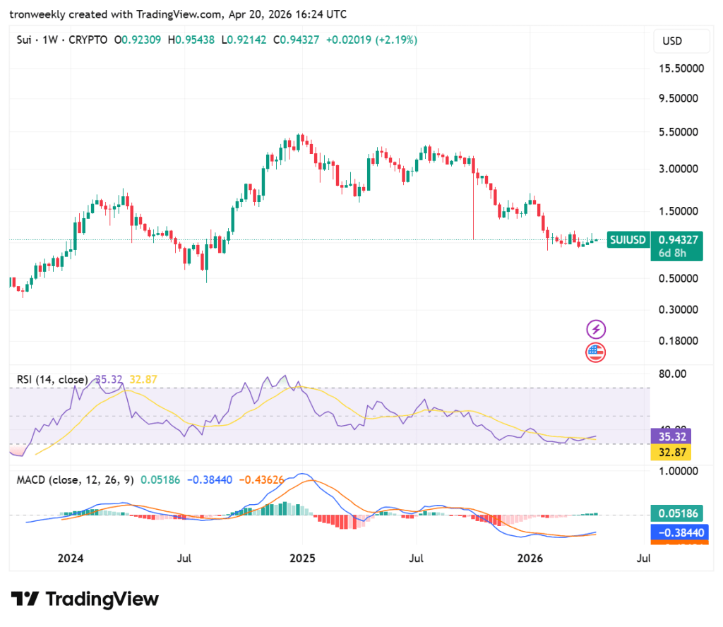 SUI price analysis
