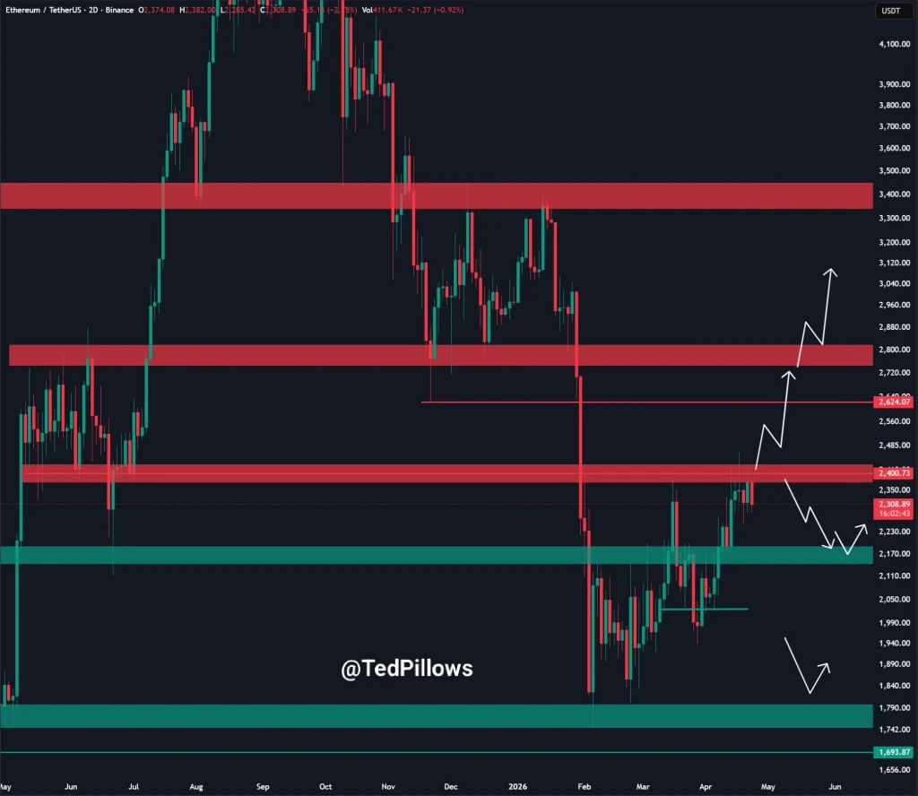 ETH price prediction
