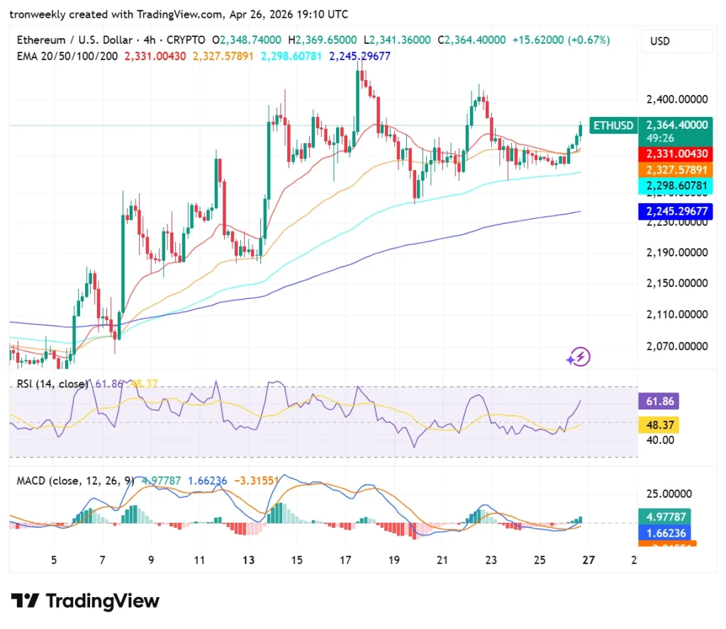 ETH technical analysis