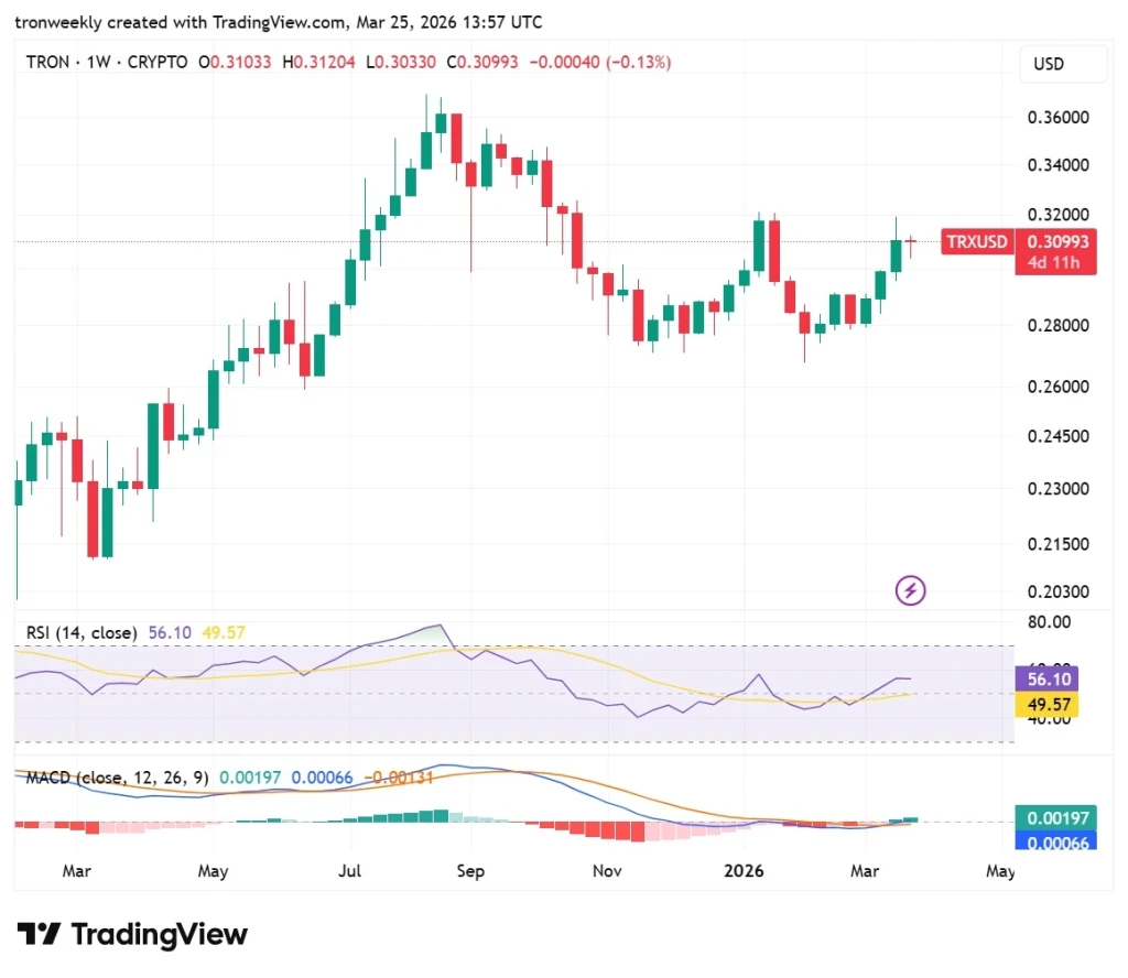 TRX Momentum Indicator's View