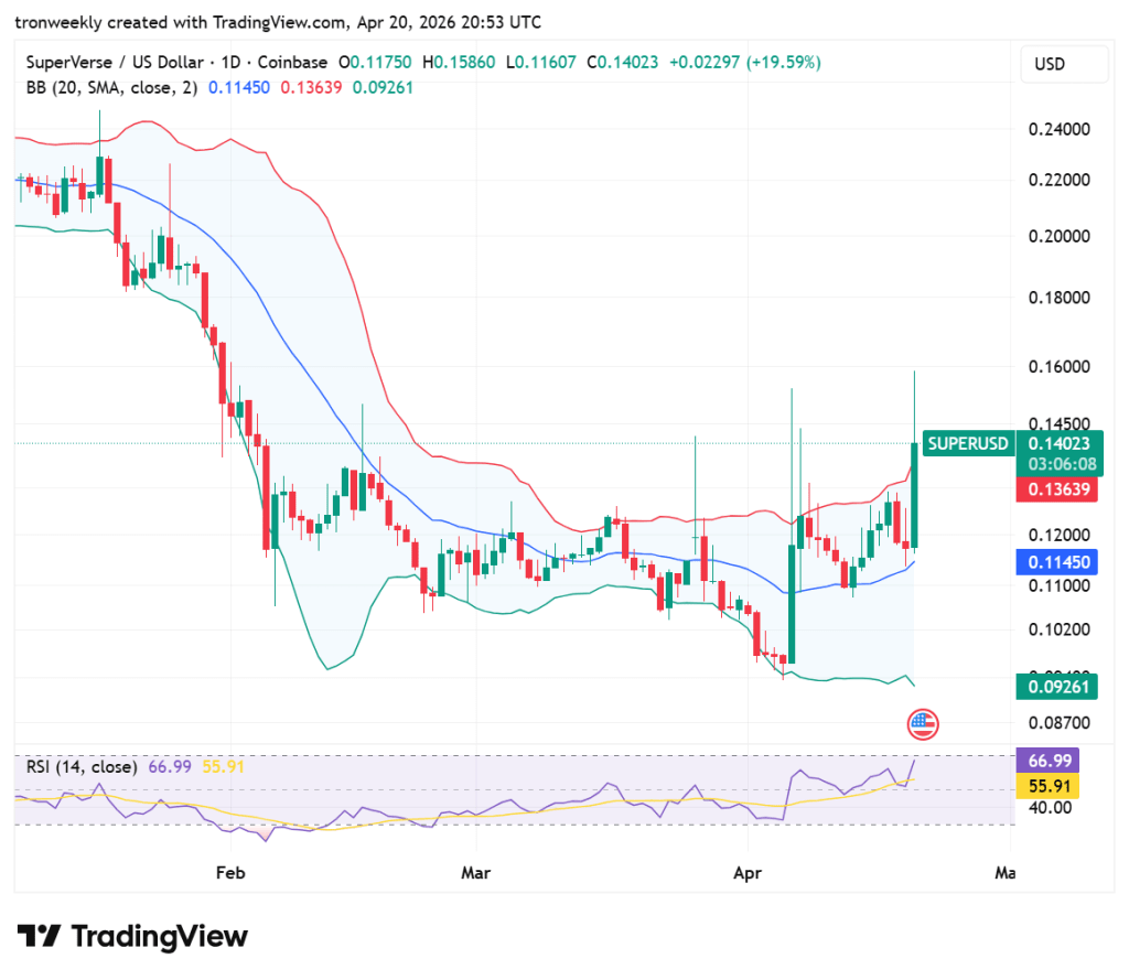 SUPER technical analysis