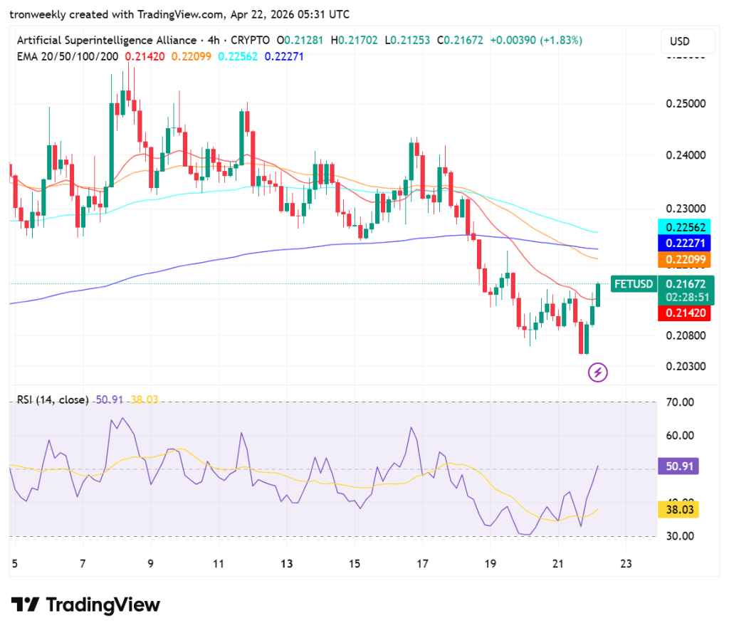 FET technical analysis