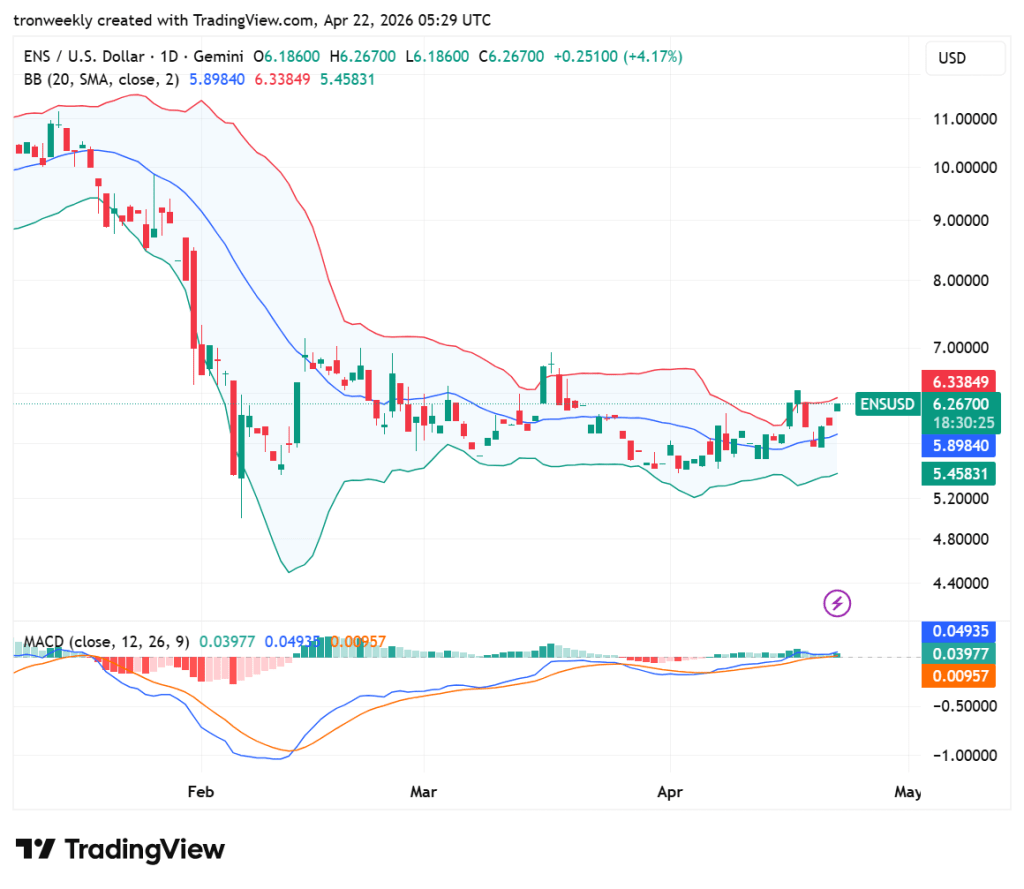 ENS technical analysis