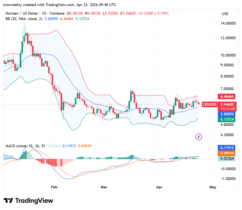 ZEN technical analysis