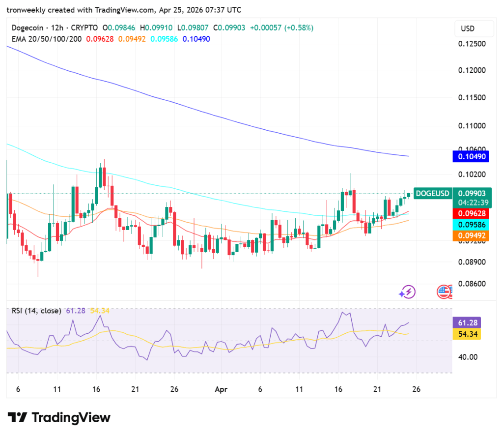 DOGE technical analysis