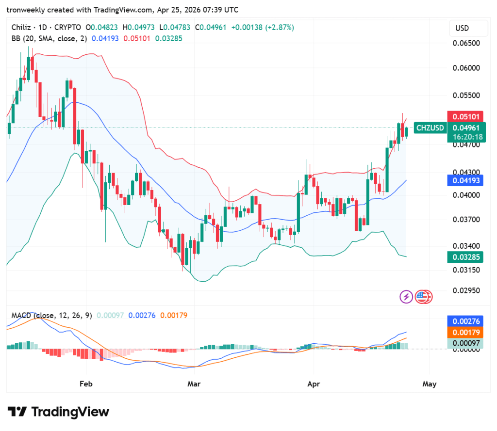 CHZ technical analysis