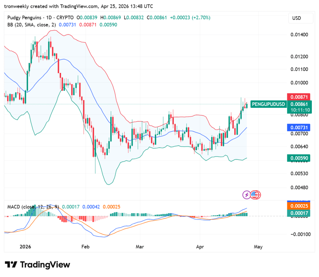 PENGU price analysis